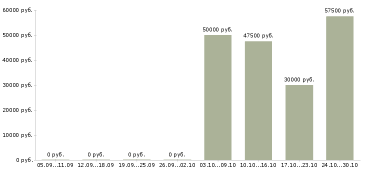 Вакансии менеджер по продажам в полях в Самаре - Медиана зарплат менеджер по продажам в полях в Самаре за 2 месяца