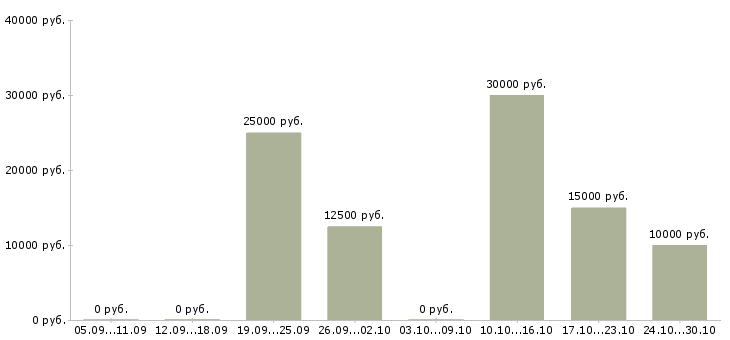 Вакансии менеджер по продажам программ обучения в Сыктывкаре - Медиана зарплат менеджер по продажам программ обучения в Сыктывкаре за 2 месяца