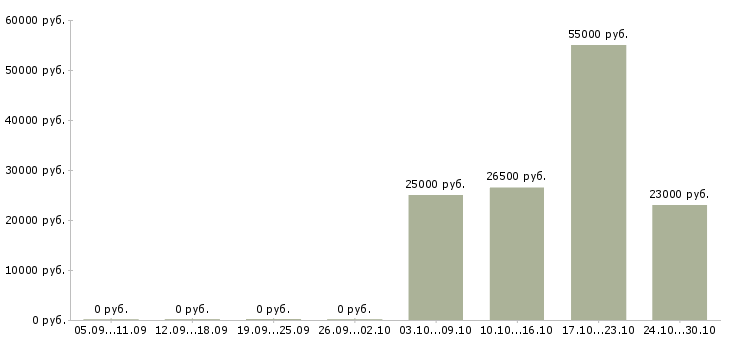 Вакансии менеджер по продажам торгового оборудования Удмуртия - Медиана зарплат менеджер по продажам торгового оборудования Удмуртия за 2 месяца