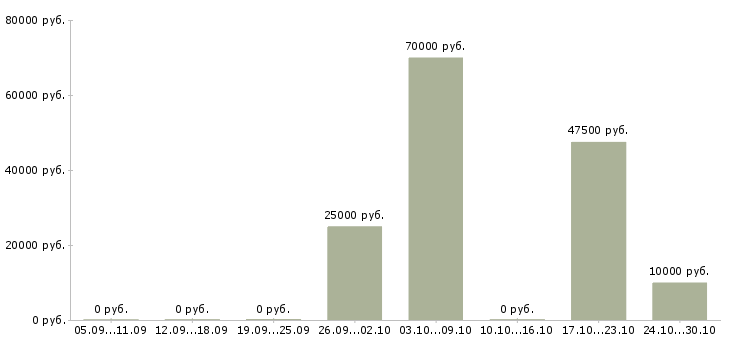 Вакансии менеджер по работе постоянными клиентами Хакасия - Медиана зарплат менеджер по работе постоянными клиентами Хакасия за 2 месяца
