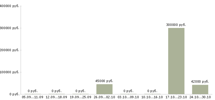Вакансии менеджер процессов контроля в Архангельске - Медиана зарплат менеджер процессов контроля в Архангельске за 2 месяца