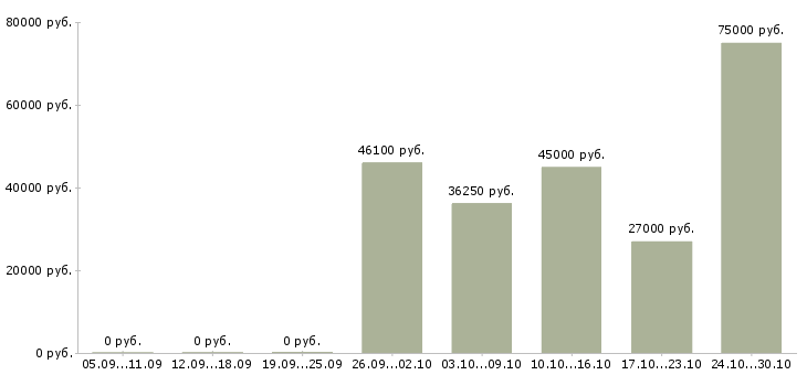 Вакансии менеджер розничного отдела в Воронеже - Медиана зарплат менеджер розничного отдела в Воронеже за 2 месяца