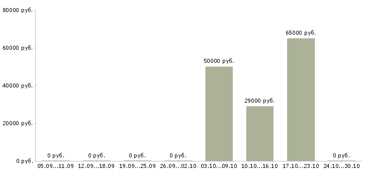 Вакансии отделочники на объект в Воронеже - Медиана зарплат отделочники на объект в Воронеже за 2 месяца