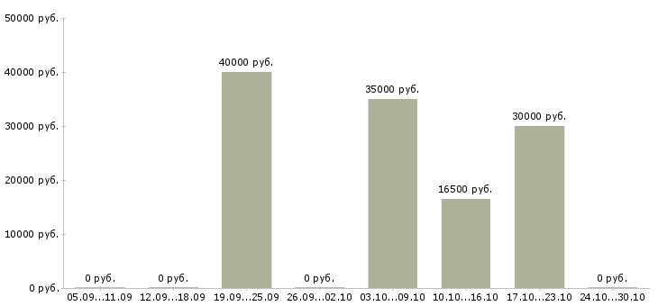 Вакансии персонал для уборки в Краснодаре - Медиана зарплат персонал для уборки в Краснодаре за 2 месяца