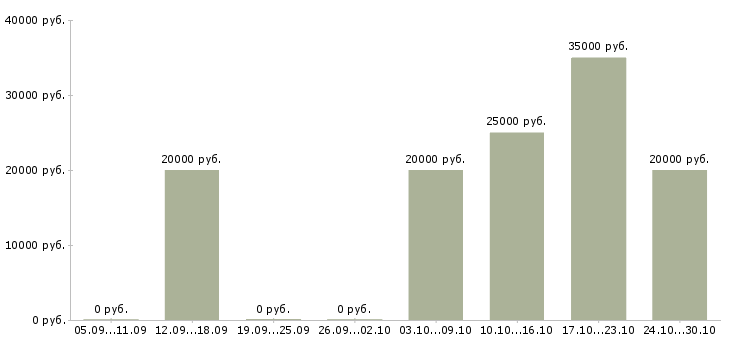 Вакансии повар европейской кухни Татарстан - Медиана зарплат повар европейской кухни Татарстан за 2 месяца