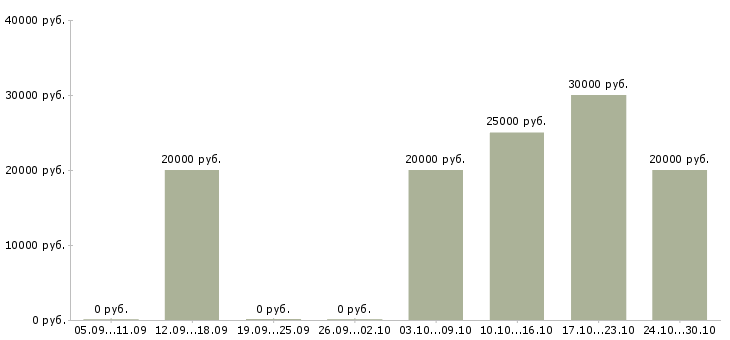 Вакансии повар европейской кухни в Казани - Медиана зарплат повар европейской кухни в Казани за 2 месяца