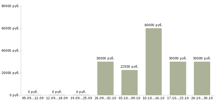 Вакансии приглашаем партнеров в команду в Хабаровске - Медиана зарплат приглашаем партнеров в команду в Хабаровске за 2 месяца
