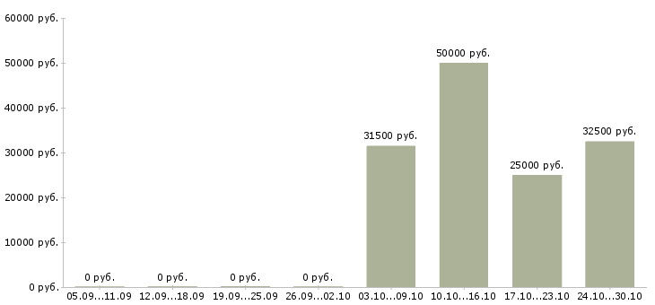 Вакансии продавец мобильной связи в Сургуте - Медиана зарплат продавец мобильной связи в Сургуте за 2 месяца