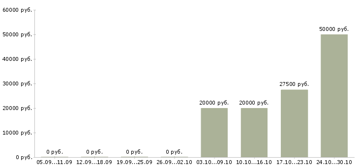 Вакансии работник на склад техники в Иркутске - Медиана зарплат работник на склад техники в Иркутске за 2 месяца