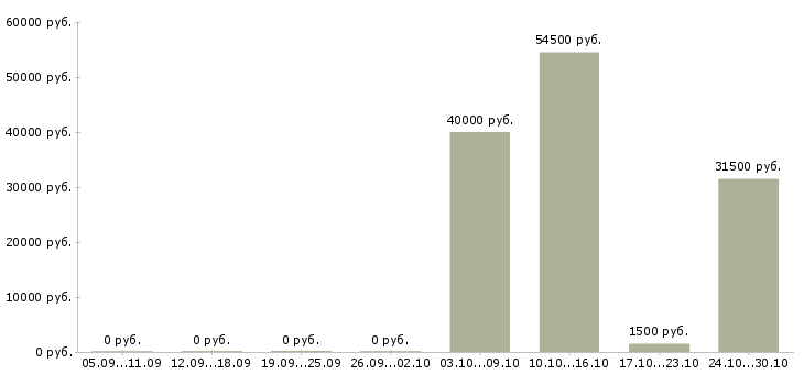 Вакансии рабочий на упаковку в Одинцово - Медиана зарплат рабочий на упаковку в Одинцово за 2 месяца
