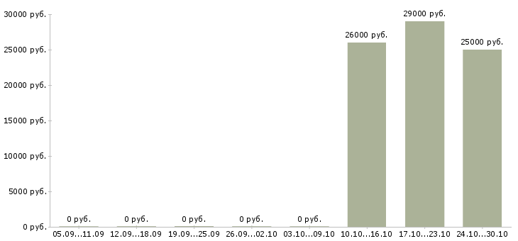 Вакансии рабочий склада и торговли в Архангельске - Медиана зарплат рабочий склада и торговли в Архангельске за 2 месяца