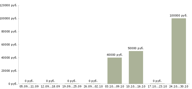Вакансии руководитель проектов по тестированию по в Екатеринбурге - Медиана зарплат руководитель проектов по тестированию по в Екатеринбурге за 2 месяца
