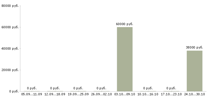 Вакансии руководитель сектора продаж в Челябинске - Медиана зарплат руководитель сектора продаж в Челябинске за 2 месяца