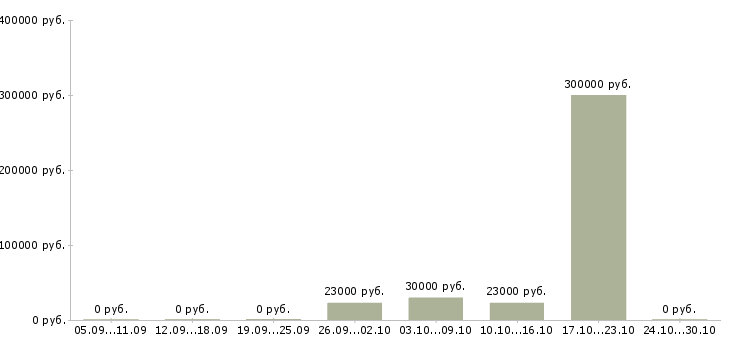 Вакансии сотрудник для работы с документацией в Ангарске - Медиана зарплат сотрудник для работы с документацией в Ангарске за 2 месяца