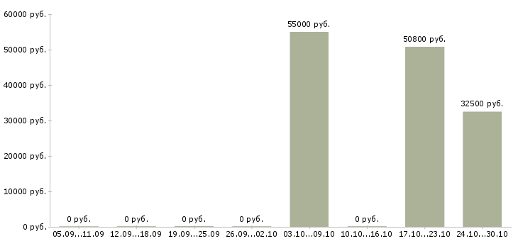 Вакансии сотрудник для управленческой работы в Кирове - Медиана зарплат сотрудник для управленческой работы в Кирове за 2 месяца
