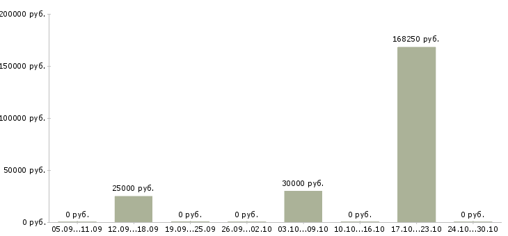 Вакансии сотрудник информационного отдела в Иркутске - Медиана зарплат сотрудник информационного отдела в Иркутске за 2 месяца