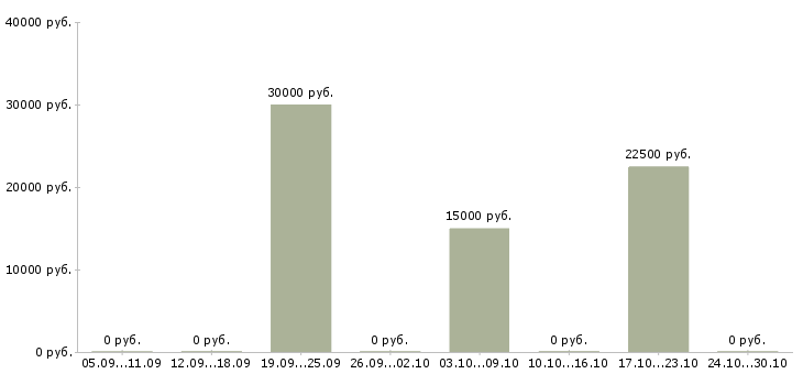 Вакансии сотрудник по работе с рекламой в Стерлитамаке - Медиана зарплат сотрудник по работе с рекламой в Стерлитамаке за 2 месяца