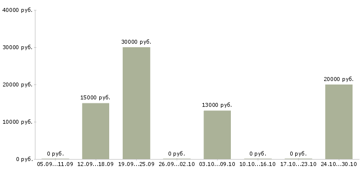 Вакансии сотрудник по работе с рекламой в Сыктывкаре - Медиана зарплат сотрудник по работе с рекламой в Сыктывкаре за 2 месяца