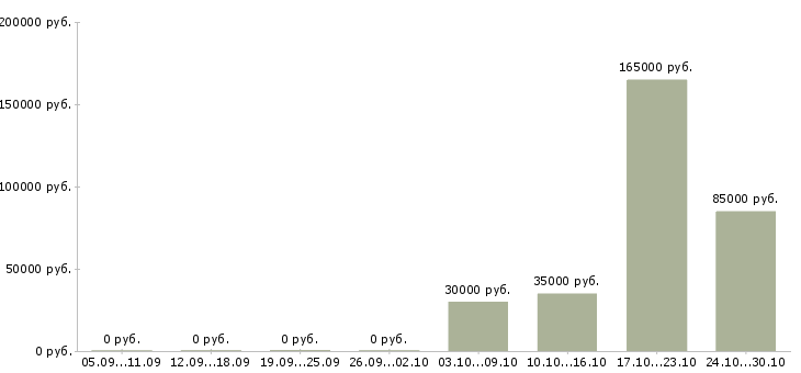 Вакансии сотрудник с водительскими правами в Иваново - Медиана зарплат сотрудник с водительскими правами в Иваново за 2 месяца