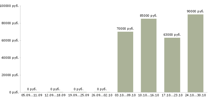 Вакансии сотрудник с водительскими правами в Твери - Медиана зарплат сотрудник с водительскими правами в Твери за 2 месяца