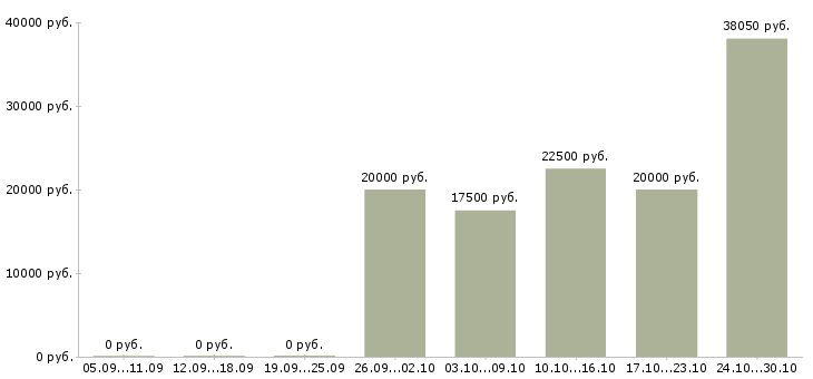 Вакансии сотрудник с обязанностями администратора в Иваново - Медиана зарплат сотрудник с обязанностями администратора в Иваново за 2 месяца
