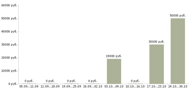 Вакансии сотрудники партнеры по бизнесу в Пензе - Медиана зарплат сотрудники партнеры по бизнесу в Пензе за 2 месяца