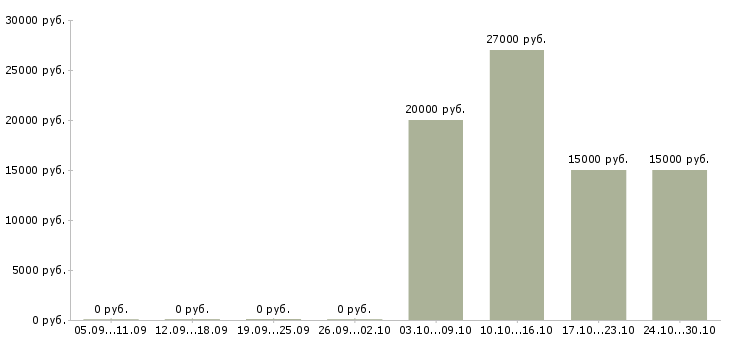 Вакансии специалист на полную занятость в Калининграде - Медиана зарплат специалист на полную занятость в Калининграде за 2 месяца