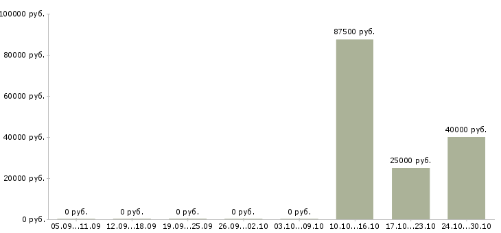 Вакансии специалист по адаптации персонала в Самаре - Медиана зарплат специалист по адаптации персонала в Самаре за 2 месяца