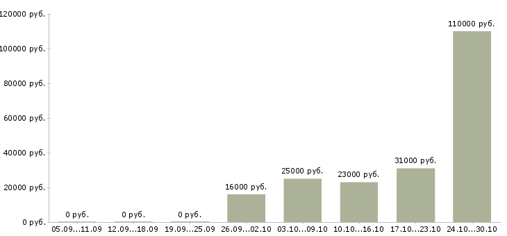 Вакансии специалист по подготовке кадров в Хабаровске - Медиана зарплат специалист по подготовке кадров в Хабаровске за 2 месяца