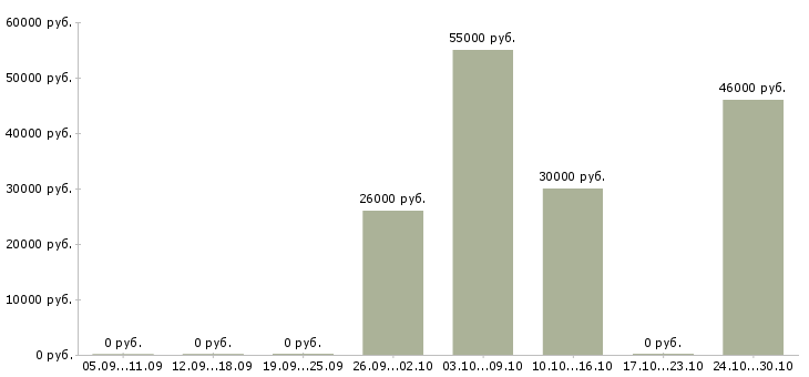 Вакансии специалист по работе с заказчиками в Тольятти - Медиана зарплат специалист по работе с заказчиками в Тольятти за 2 месяца