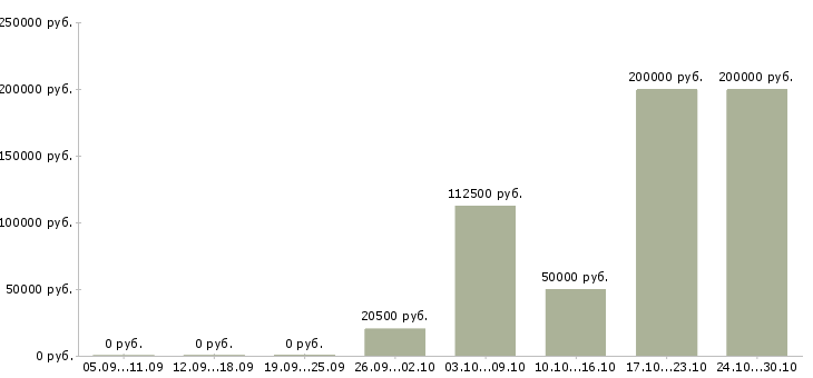 Вакансии специалист по работе с рекламой в Рязани - Медиана зарплат специалист по работе с рекламой в Рязани за 2 месяца