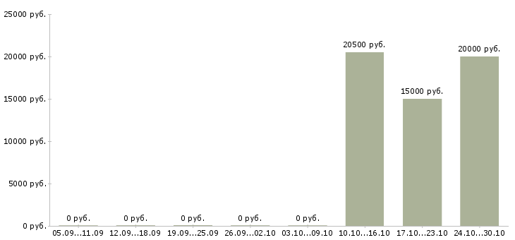 Вакансии специалист по социальным выплатам Татарстан - Медиана зарплат специалист по социальным выплатам Татарстан за 2 месяца