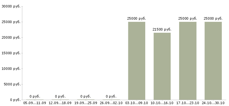 Вакансии специалист с опытом продаж в Вологде - Медиана зарплат специалист с опытом продаж в Вологде за 2 месяца