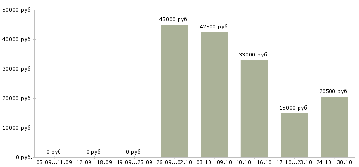 Вакансии специалист с техническим образованием в Смоленске - Медиана зарплат специалист с техническим образованием в Смоленске за 2 месяца