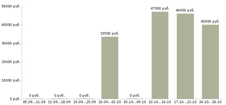 Вакансии специалист товаровед в Сургуте - Медиана зарплат специалист товаровед в Сургуте за 2 месяца