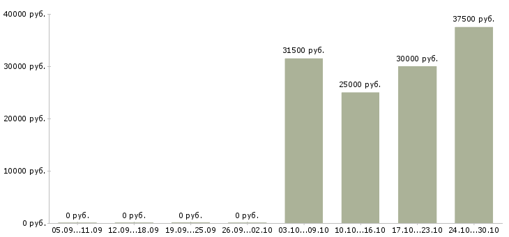 Вакансии технолог смены в Солнечногорске - Медиана зарплат технолог смены в Солнечногорске за 2 месяца