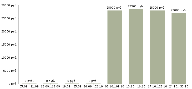 Вакансии требуются консультанты в компанию в Сыктывкаре - Медиана зарплат требуются консультанты в компанию в Сыктывкаре за 2 месяца