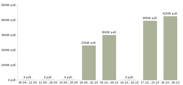 Вакансии упаковщик на производство на вахту в Екатеринбурге - Медиана зарплат упаковщик на производство на вахту в Екатеринбурге за 2 месяца