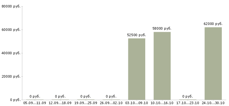 Вакансии упаковщик на производство на вахту в Липецке - Медиана зарплат упаковщик на производство на вахту в Липецке за 2 месяца