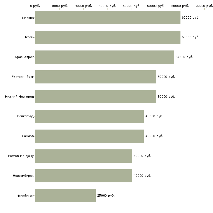 Поиск работы менеджер по территориальному развитию-Медиана зарплаты для вакансии «менеджер по территориальному развитию» в других городах