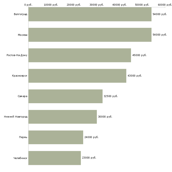 Поиск работы работник торгового зала с проживанием-Медиана зарплаты для вакансии «работник торгового зала с проживанием» в других городах