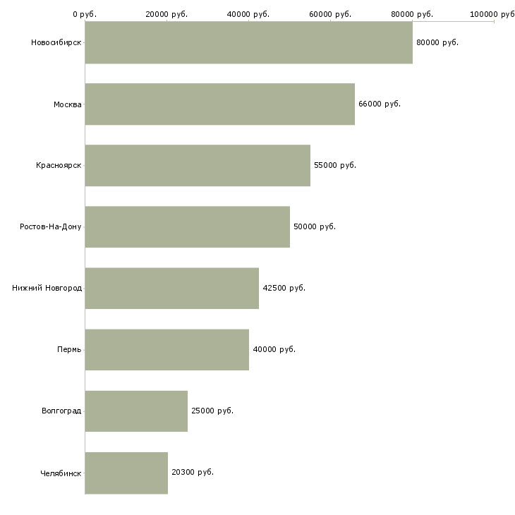 Поиск работы техник отдела управления персоналом-Медиана зарплаты для вакансии «техник отдела управления персоналом» в других городах