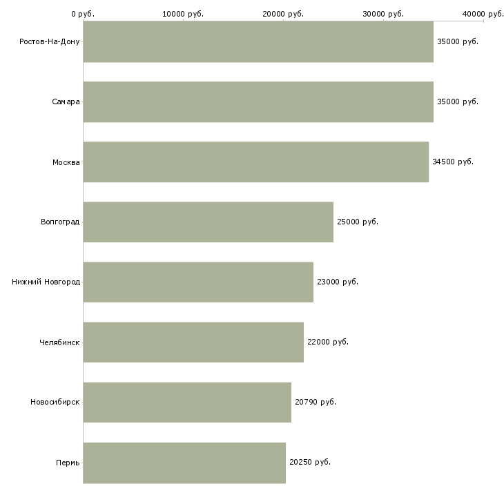 Поиск работы упаковщик на предприятие-Медиана зарплаты для вакансии «упаковщик на предприятие» в других городах