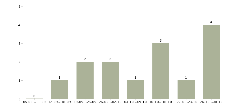 Работа менеджер в онлайн магазин Бурятия - Число вакансий Бурятия по специальности менеджер в онлайн магазин за 2 месяца