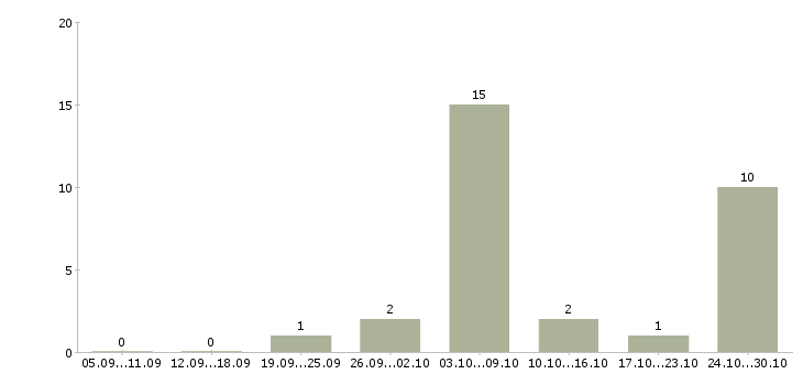 Работа крупной компании требуется сотрудник Дагестан - Число вакансий Дагестан по специальности крупной компании требуется сотрудник за 2 месяца