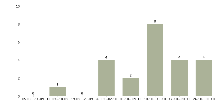 Работа трудоустройство для работы на дому Кабардино-балкария - Число вакансий Кабардино-балкария по специальности трудоустройство для работы на дому за 2 месяца
