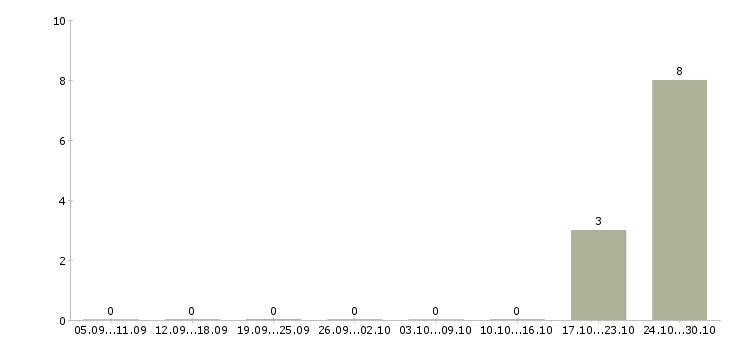 Работа пекари блинов Ростов-на-дону - Число вакансий Ростов-на-дону по специальности пекари блинов за 2 месяца