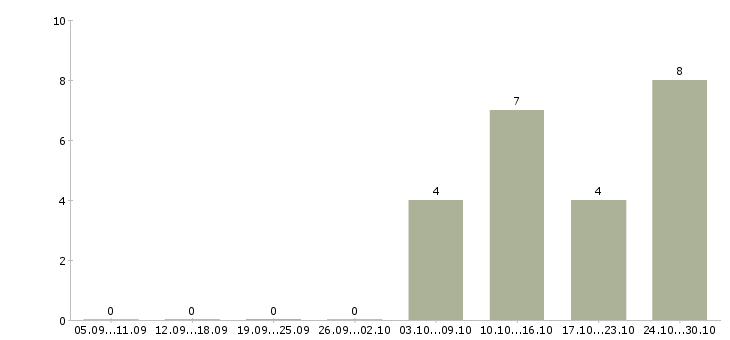 Работа домработница в семью Санкт-петербург - Число вакансий Санкт-петербург по специальности домработница в семью за 2 месяца