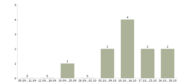 Работа менеджер спортивного клуба Санкт-петербург - Число вакансий Санкт-петербург по специальности менеджер спортивного клуба за 2 месяца