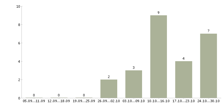 Работа техник отдела управления персоналом Санкт-петербург - Число вакансий Санкт-петербург по специальности техник отдела управления персоналом за 2 месяца